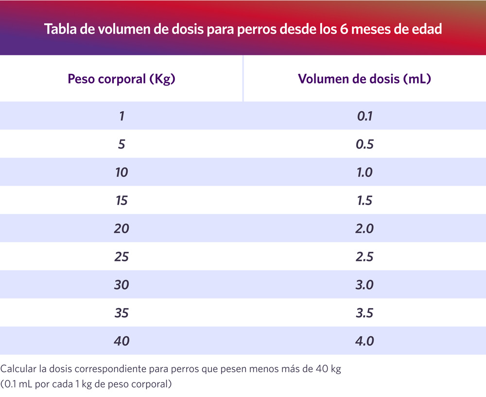 Tabla de volumen de dosis para perros desde los 6 meses de edad